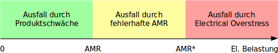 Ausfallkategorien